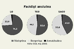 Jämt inför valet – v kvar på låg nivå