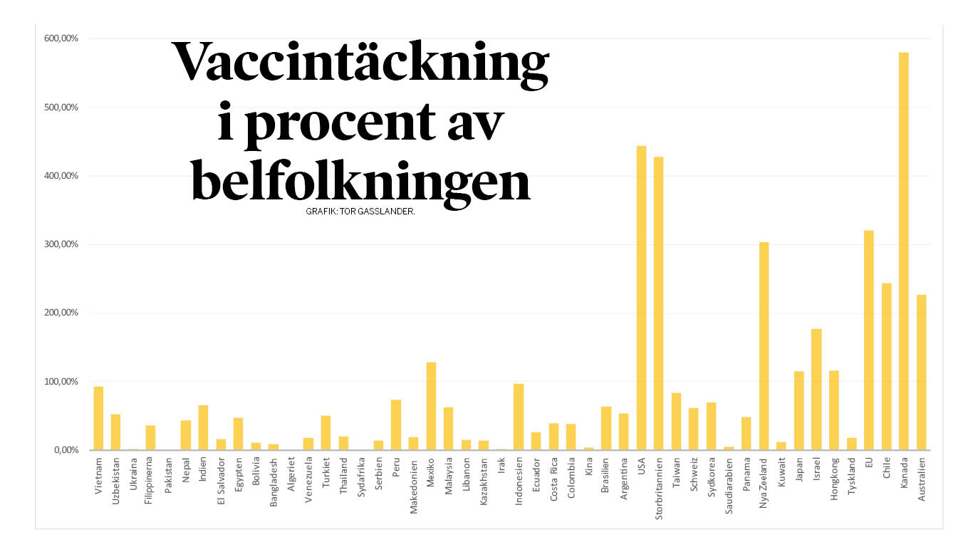 Vaccin för de rikaste: “Uppenbart att höginkomstländerna prioriterat sig själva”